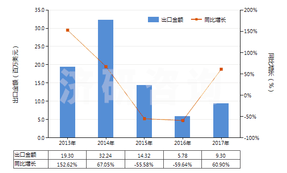 2013-2017年中國重組人胰島素及其鹽(HS29371210)出口總額及增速統(tǒng)計(jì)